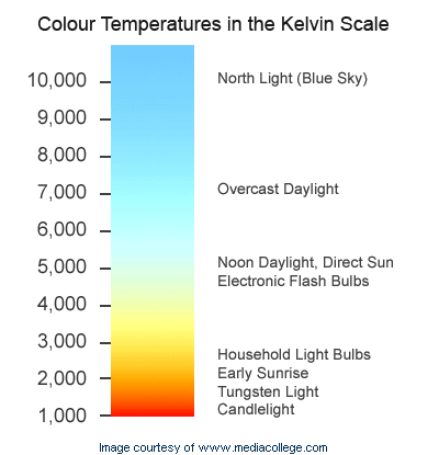 Colour Temperatures in Kelvin